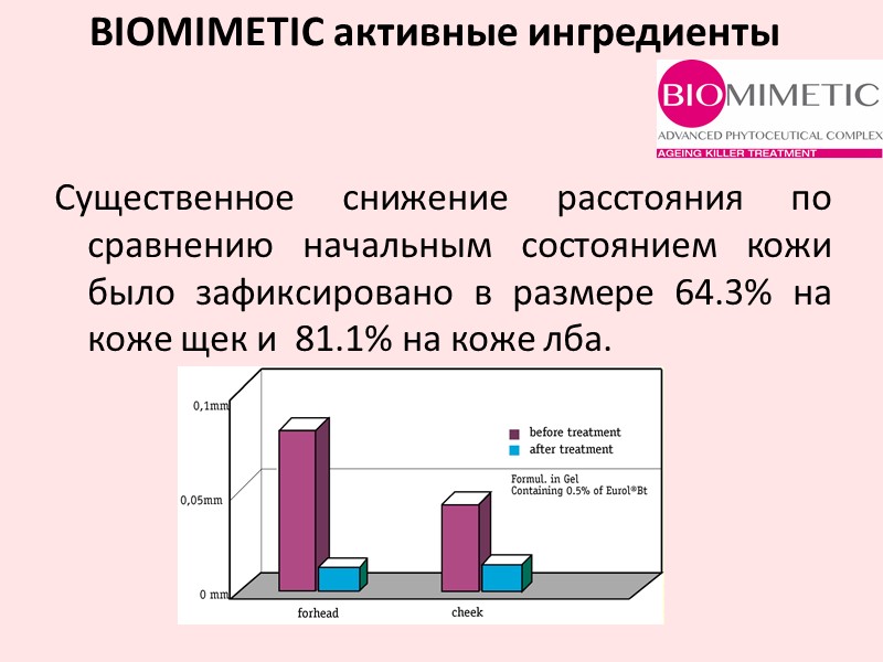 Существенное снижение расстояния по сравнению начальным состоянием кожи было зафиксировано в размере 64.3% на